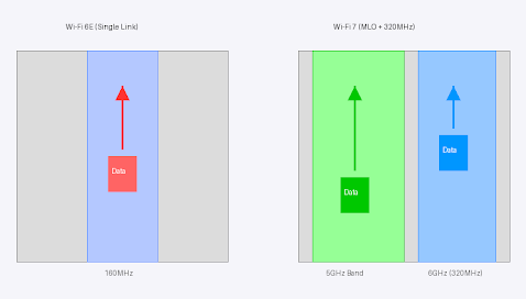 와이파이 6E 단일 링크와 와이파이 7 MLO 다중 링크 대역폭 비교