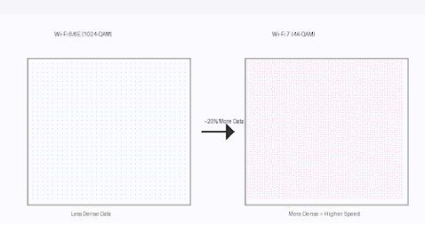 와이파이 7 4K-QAM과 이전 세대 1024-QAM의 데이터 전송 밀도 비교